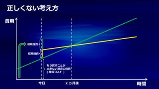 正しくない考え方
費用



     初期投資


     初期投資



                 取り戻すことが
                 出来ない過去の投資
                 ( 埋没コスト )



            今日          x ヵ月後   時間
 