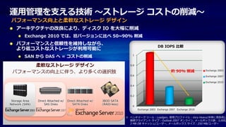 運用管理を支える技術 ～ストレージ コストの削減～
 パフォーマンス向上と柔軟なストレージ デザイン
    アーキテクチャの改良により、ディスク IO を大幅に削減
         Exchange 2010 では、旧バージョンに比べ 50~90% 削減
    パフォーマンスと信頼性を維持しながら、
                                                                                              DB IOPS 比較
    より低コストなストレージが利用可能に
         SAN から DAS へ = コストの削減                                             1



      柔軟なストレージ デザイン                                                       0.8


 パフォーマンスの向上に伴う、より多くの選択肢                                                                                 約 90% 削減            Exchange 2003

                                                                          0.6                                               Exchange 2007

                                                                                                                            Exchange 2010
                                                                          0.4



                                                                          0.2

 Storage Area   Direct Attached w/   Direct Attached w/   JBOD SATA
Network (SAN)       SAS Disks            SATA Disks       (RAID-less)
                                                                           0
                                                                                Exchange 2003 Exchange 2007 Exchange 2010


                                                                        ※ ベンチマーク ツール：Loadgen, 使用プロファイル：Very Heavy(非常に高負荷),
                                                                          接続クライアント タイプ：Outlook 2007 オンライン, メールボックス数：3,000,
                                                                          3 MB DB キャッシュ/ユーザー, メールボックス サイズ：250 MB/ユーザー
 