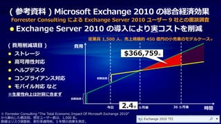 ( 参考資料 ) Microsoft Exchange 2010 の総合経済効果
      Forrester Consulting による Exchange Server 2010 ユーザー 9 社との面談調査
         Exchange Server 2010 の導入により実コストを削減
                                                    従業員 1,500 人、売上規模約 450 億円の小売業のモデルケース※
    ( 費用削減項目 )
        ストレージ                                                             $366,759※
        高可用性対応
        ヘルプデスク
        コンプライアンス対応
        モバイル対応 など
    ※生産性向上は計算に含まず

                                                                        2.4※
※ Forrester Consulting “The Total Economic Impact Of Microsoft Exchange 2010”
から算出した概念図。想定ユーザー数は、1,500 名。
数値はリスク調整前、割引率適用前。3 年間の効果を測定。
 