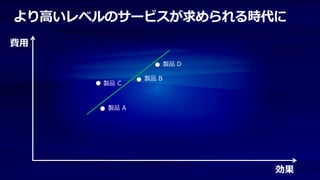 より高いレベルのサービスが求められる時代に
費用

                     製品 D

              製品 B
      製品 C



       製品 A




                            効果
 