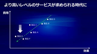 より高いレベルのサービスが求められる時代に
費用

                                  製品 D

                           製品 B
                   製品 C



                    製品 A

     製品 E
            製品 F




                                         効果
 