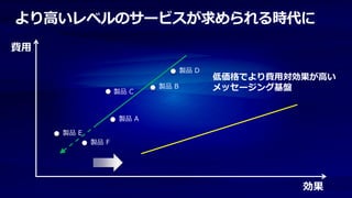より高いレベルのサービスが求められる時代に
費用

                                  製品 D
                                         低価格でより費用対効果が高い
                   製品 C
                           製品 B          メッセージング基盤


                    製品 A

     製品 E
            製品 F




                                                   効果
 