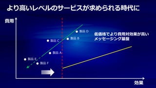 より高いレベルのサービスが求められる時代に
費用

                                  製品 D
                                         低価格でより費用対効果が高い
                   製品 C
                           製品 B          メッセージング基盤


                    製品 A

     製品 E
            製品 F




                                                   効果
 