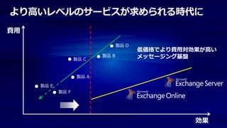 より高いレベルのサービスが求められる時代に
費用

                                  製品 D
                                         低価格でより費用対効果が高い
                   製品 C
                           製品 B          メッセージング基盤


                    製品 A

     製品 E
            製品 F




                                                   効果
 