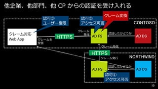 他企業、他部門、他 CP からの認証を受け入れる
認可③
ユーザー権限

クレームを
受信

HTTPS

クレーム変換

認可②
アクセス可否
クレーム
発行

CONTOSO
認証したかどうか

AD FS

クレーム受信

HTTPS
クレーム発行

AD FS

NORTHWIND

認証したかどうか

AD DS

認可①
アクセス可否
10

 