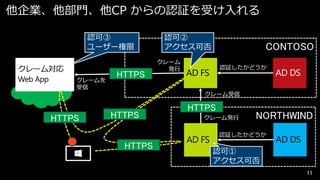 他企業、他部門、他CP からの認証を受け入れる
認可③
ユーザー権限

クレームを
受信

HTTPS

認可②
アクセス可否
クレーム
発行

CONTOSO
認証したかどうか

AD FS

クレーム受信

HTTPS

HTTPS
HTTPS

HTTPS
クレーム発行

AD FS

NORTHWIND

認証したかどうか

AD DS

認可①
アクセス可否
11

 
