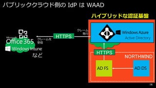 パブリッククラウド側の IdP は WAAD
ハイブリッドな認証基盤

クレームを
受信

など

HTTPS

クレーム
発行

Active Directory

HTTPS
AD FS

NORTHWIND
AD DS

14

 
