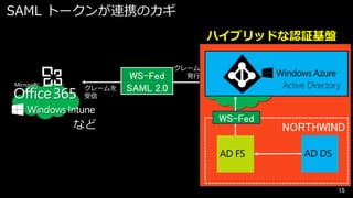 SAML トークンが連携のカギ
ハイブリッドな認証基盤

クレームを
受信

など

WS-Fed
SAML 2.0

クレーム
発行

Active Directory

WS-Fed
AD FS

NORTHWIND
AD DS

15

 