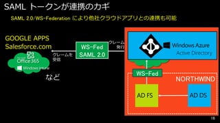 SAML トークンが連携のカギ
SAML 2.0/WS-Federation により他社クラウドアプリとの連携も可能

GOOGLE APPS
Salesforce.com
クレームを
受信

など

WS-Fed
SAML 2.0

クレーム
発行

Active Directory

WS-Fed
AD FS

NORTHWIND
AD DS

16

 