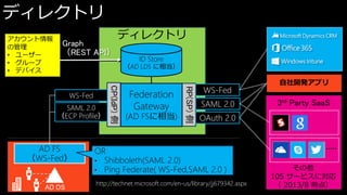 ディレクトリ
アカウント情報
の管理
• ユーザー
• グループ
• デバイス

Graph
（REST API）

ディレクトリ
ID Store

（AD LDS に相当）

AD FS
（WS-Fed）

AD DS

Federation
Gateway

(AD FSに相当)

RP(SP) 側

SAML 2.0
（ECP Profile）

CP(IdP) 側

WS-Fed

WS-Fed
SAML 2.0

自社開発アプリ

3rd Party SaaS

OAuth 2.0

OR
• Shibboleth(SAML 2.0)
• Ping Federate( WS-Fed,SAML 2.0 )
http://technet.microsoft.com/en-us/library/jj679342.aspx

その他
105 サービスに対応
（ 2013/8 時点）18

 