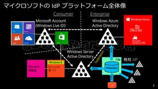 マイクロソフトの IdP プラットフォーム全体像
Consumer
Microsoft Account
(Windows Live ID）

Enterprise
Windows Azure
Active Directory

Windows Server
Active Directory

FIM

Windows 8
Microsoft
全製品

他社 IdP

Microsoft
全 OS

HR

3

 