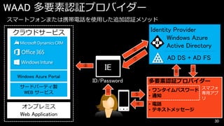 WAAD 多要素認証プロバイダー
スマートフォンまたは携帯電話を使用した追加認証メソッド

Identity Provider
Windows Azure
Active Directory

クラウドサービス
#

AD DS + AD FS
⑧

Windows Azure Portal
サードパーティ製
WEB サービス

オンプレミス
Web Application

IE

⑥

多要素認証プロバイダー

ID/Password
①

③

⑤
④

• ワンタイムパスワード スマフォ
専用アプ
• 通知
リ

• 電話
• テキストメッセージ
30

 