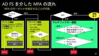 AD FS を介した MFA の流れ
MFA のターゲットを限定することが可能
無効

無効

有効

デバイス認証

Active Directory にデバイ
スが登録されているかどう
かを確認する

有効

プライマリ認証
（ユーザー認証）
•
•
•

Form 認証
Windows 統合
証明書

YES

マルチファクター認証
<条件>

• ユーザー/グループ
• 登録/非登録デバイス
• 外部/内部ネットワーク

NG

OK

NG

NO

認証
完了

OK

<認証方式>
• Smart Card
• Phone Factor
• その他

OK

NG
32

 