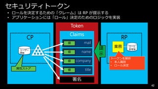 セキュリティトークン
• ロールを決定するための「クレーム」は RP が提示する
• アプリケーションには「ロール」決定のためのロジックを実装

CP

Claims
mail

値
ユーザー
情報

値

name

値
属性ストア

RP

company

値

title

提
示

業務

ロール
管理簿

トークンを解析
• 本人識別
• ロール決定

署名
42

 
