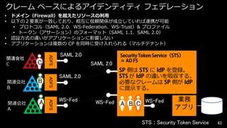 クレーム ベースによるアイデンティティ フェデレーション
• ドメイン（Firewall）を超えたリソースの利用
• 以下の２要素が一致しており、相互に信頼関係が成立していれば連携が可能
• プロトコル（SAML 2.0、WS-Federation、WS-Trust）& プロファイル
• トークン（アサーション）のフォーマット（SAML 1.1、SAML 2.0）
• 認証方式の違いがアプリケーションに影響しない
• アプリケーションは複数の CP を同時に受け入れられる（マルチテナント）

関連会社
A

A

ADFS

B

ADFS

関連会社
B

ADFS

C

SAML 2.0
SAML 2.0

SAML 2.0

WS-Fed

WS-Fed

（

＝

）

側は
に
を登録。
が
の違いを吸収する。
必要なクレームは
側が
に提示する。

A B C WS-Fed

ロール
管理簿

STS：Security Token Service

43

 