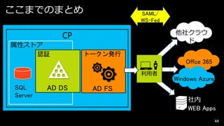 ここまでのまとめ

SAML/
WS-Fed

他社クラウ
ド

CP
属性ストア
認証

Offce 365
利用者

SQL
Server

AD DS

Windows Azure

AD FS
社内
WEB Apps
44

 
