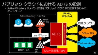 パブリック クラウドにおける AD FS の役割
• Active Directory ドメイン 認証をパブリック クラウドに拡張するための
ゲートウェイ
SAML/
Active Directory ドメイン
WS-Fed.
AD DS
on IaaS

Azure
仮想ネットワーク

他社クラウド

Office 365

Windows Azure
業務サービス

AD
DS

45

 