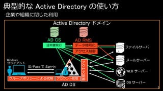 典型的な Active Directory の使い方
企業や組織に閉じた利用
Active Directory ドメイン

AD CS

AD RMS

証明書発行

データ暗号化

ファイルサーバ

アクセス制御
Windows
クライアント

ID/Pass で Sign-in

グループポリシーによる統制

アカウント管理

AD DS

ア
ク
セ
ス
制
御

メールサーバー
WEB サーバー
DB サーバー
5

 