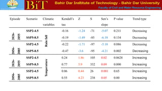 Faculty of Civil and Water Resource Engineering
Episode Scenario Climatic
variables
Kendall’s
tau
Z S Sen’s
slope
P value Trend type
2026-
2055
SSP2-4.5
Rain
fall
-0.16 -1.24 -71 -5.07 0.211 Decreasing
SSP5-8.5 -0.19 -1.49 -85 -6.18 0.134 Decreasing
2056-
2085
SSP2-4.5 -0.22 -1.71 -97 -5.18 0.086 Decreasing
SSP5-8.5 -0.47 -3.6 -95 -4.21 0.002 Decreasing
2026-
2055
SSP2-4.5
Temperature
0.24 1.86 105 0.02 0.0628 Increasing
SSP5-8.5 0.77 5.9 332 0.09 0.000 Increasing
2056-
2085
SSP2-4.5 0.06 0.44 26 0.001 0.65 Increasing
SSP5-8.5 0.55 4.23 238 0.05 0.00 Increasing
 