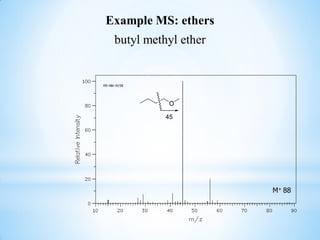 Example MS: ethers
butyl methyl ether
M+ 88
O
45
 