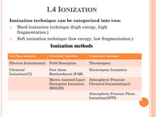 1.4 IONIZATION
Ionization technique can be categorized into two:
1) Hard ionization technique (high energy, high
fragmentation.)
2) Soft ionization technique (low energy, low fragmentation.)
Ionization methods
Gas Phase ionization Desorption ionization Evaporation ionization
Electron Ionization(ei) Field Desorption Thermospary
Chemical
Ionization(CI)
Fast Atom
Bombardment (FAB)
Electrospray Ionization
Matrix Assisted Laser
Desorption Ionization
(MALDI)
Atmospheric Pressure
Chemical Ionization(apci)
Atmospheric Pressure Photo
Ionization(APPI)
 