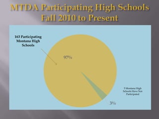 163 Participating
 Montana High
    Schools


                    97%




                                5 Montana High
                               Schools Have Not
                                  Participated


                          3%
 