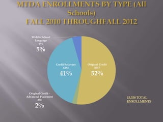 Middle School
    Language
       691

       5%

                      Credit Recovery   Original Credit
                           6292              8017

                        41%               52%


  Original Credit -
Advanced Placement
        338

      2%
 