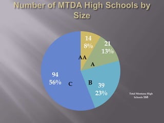 14
           8%       21
                   13%
          AA
               A
 94
56%   C        B 39
                 23%     Total Montana High
                             Schools 168
 