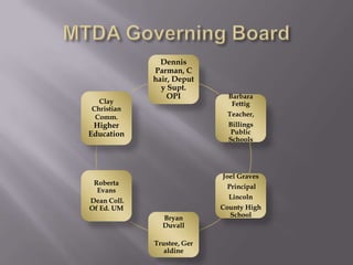 Dennis
             Parman, C
             hair, Deput
               y Supt.
                 OPI          Barbara
  Clay                         Fettig
Christian
 Comm.                       Teacher,
 Higher                       Billings
Education                      Public
                              Schools




                            Joel Graves
 Roberta
                             Principal
  Evans
                              Lincoln
Dean Coll.
Of Ed. UM                   County High
               Bryan          School
               Duvall

             Trustee, Ger
                aldine
 