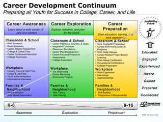 Career Development Continuum
Preparing all Youth for Success in College, Career, and Life

     Career Awareness                Career Exploration                             Career
     Learn about a wide variety of   Explore, research, and plan                  Preparation
            jobs and careers                   for the future
                                                                             Gain education, training, and
                                                                                   work experience
 Classroom & School                  Classroom & School                    Classroom & School
 •   Web Research                    • Career Pathways, Courses, & Clubs   • Core Academic Preparation
 •   Guest Speakers                  • Integrated Curriculum               • Career Technical Courses &
 •   Career Interest Assessment      • Classroom Simulations                 Programs
 •   College & Career Fairs          • Career Plan Development             • Work Skills Classes              Educated
 •   Career Contextual Instruction   • Career-Focused Projects &           • Career-Related Project-Based
 •   College Awareness                 Assignments                           Learning
                                     • College Exploration                 • Work Ready Certification         Engaged
                                                                           • Occupational Certifications

 Workplace
                                                                           • College Preparation             Experienced
                                     Workplace                             Workplace
 •   Industry Tours & Field Trips    • Job Shadowing                       • Work Experience
 •   Career & Job Fairs              • Career Mentoring                    • Internships                       Aware
 •   Youth in the Workplace          • Community Projects                  • Apprenticeships
 •   Informational Interviews
                                                                                                                Skilled
 Families &                          Families &                            Families &
  Neighborhood                        Neighborhood                          Neighborhood                      Prepared
 • Adult Interaction                 • Risk Taking                         • Skill Building
 • Role Model Observation            • Role Playing                        • Progression of Responsibility   Connected


     K-8                                                                                              9-16
             Awareness                         Exploration                             Preparation            ©2007 New Ways to Work
 