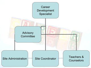Career
                           Development
                            Specialist




               Advisory
              Committee




                                             Teachers &
Site Administration       Site Coordinator
                                             Counselors
 