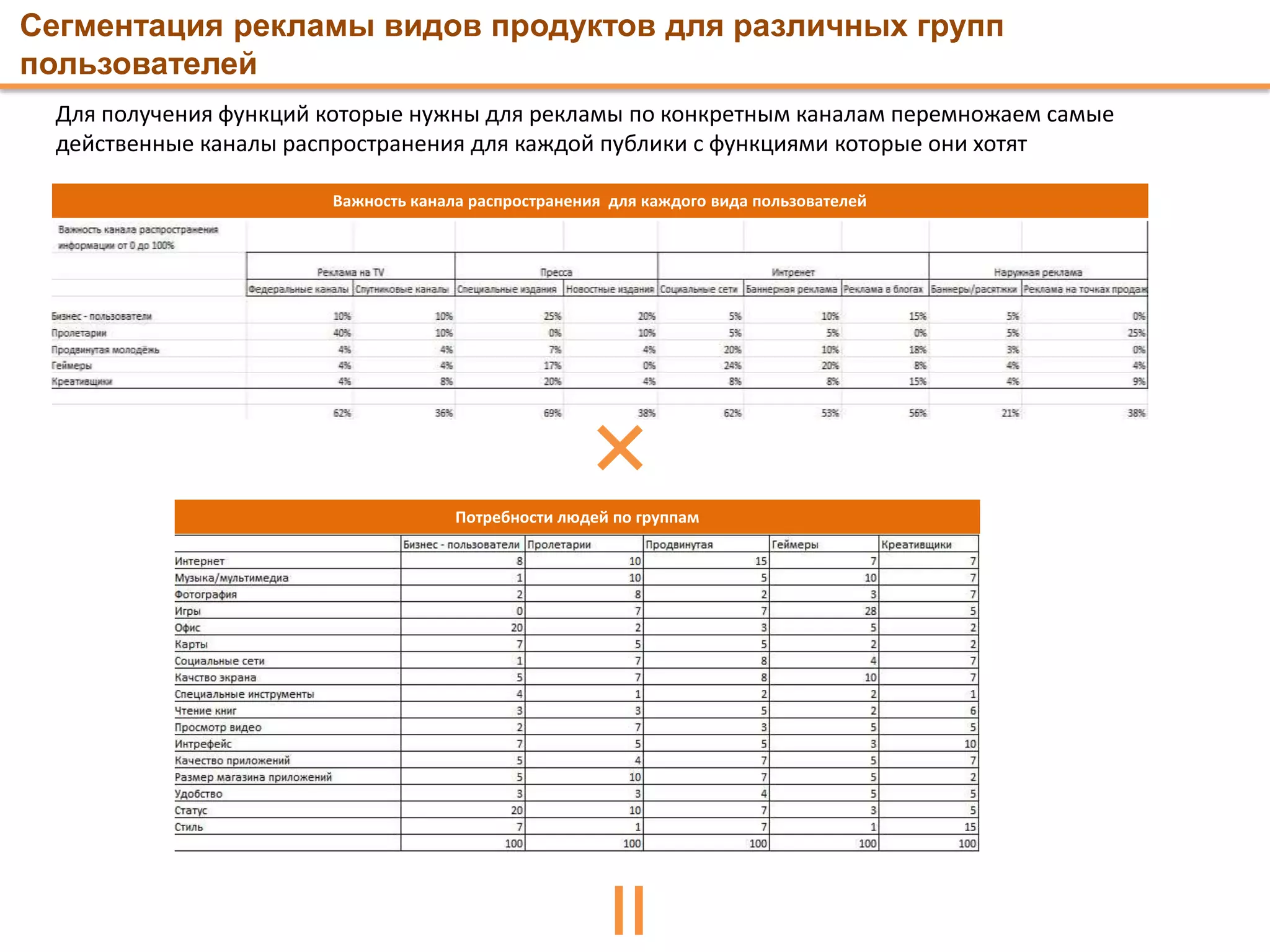 Сегментация рекламы видов продуктов для различных групп
пользователей
  Для получения функций которые нужны для рекламы по конкретным каналам перемножаем самые
  действенные каналы распространения для каждой публики с функциями которые они хотят

                        Важность канала распространения для каждого вида пользователей




                                      Потребности людей по группам
 