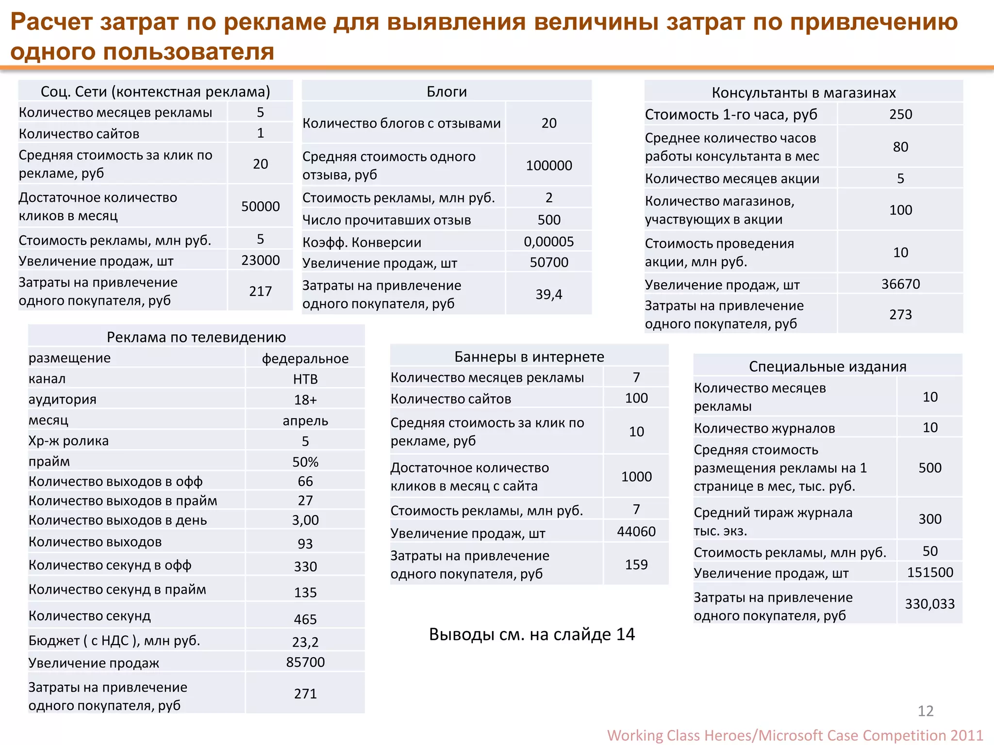 Расчет затрат по рекламе для выявления величины затрат по привлечению
одного пользователя
   Соц. Сети (контекстная реклама)                        Блоги                                     Консультанты в магазинах
Количество месяцев рекламы       5                                                          Стоимость 1-го часа, руб       250
                                         Количество блогов с отзывами     20
Количество сайтов                1                                                          Среднее количество часов
                                                                                                                                80
Средняя стоимость за клик по             Средняя стоимость одного                           работы консультанта в мес
                                20                                      100000
рекламе, руб                             отзыва, руб                                        Количество месяцев акции             5
Достаточное количество                   Стоимость рекламы, млн руб.       2                Количество магазинов,
                               50000                                                                                            100
кликов в месяц                           Число прочитавших отзыв          500               участвующих в акции
Стоимость рекламы, млн руб.      5       Коэфф. Конверсии               0,00005             Стоимость проведения
                                                                                                                                10
Увеличение продаж, шт          23000     Увеличение продаж, шт           50700              акции, млн руб.
Затраты на привлечение                   Затраты на привлечение                             Увеличение продаж, шт             36670
                                217                                      39,4
одного покупателя, руб                   одного покупателя, руб                             Затраты на привлечение
                                                                                                                                273
                                                                                            одного покупателя, руб
            Реклама по телевидению
 размещение                      федеральное                  Баннеры в интернете
                                                                                                          Специальные издания
 канал                               НТВ             Количество месяцев рекламы        7
                                                                                                  Количество месяцев
 аудитория                           18+             Количество сайтов                100                                              10
                                                                                                  рекламы
 месяц                             апрель            Средняя стоимость за клик по                                                      10
                                                                                       10         Количество журналов
 Хр-ж ролика                           5             рекламе, руб
                                                                                                  Средняя стоимость
 прайм                               50%             Достаточное количество                       размещения рекламы на 1             500
 Количество выходов в офф             66                                             1000
                                                     кликов в месяц с сайта                       странице в мес, тыс. руб.
 Количество выходов в прайм           27
                                                     Стоимость рекламы, млн руб.       7          Средний тираж журнала
 Количество выходов в день           3,00                                                                                             300
                                                     Увеличение продаж, шт           44060        тыс. экз.
 Количество выходов                     93
                                                     Затраты на привлечение                       Стоимость рекламы, млн руб.          50
 Количество секунд в офф                330                                           159
                                                     одного покупателя, руб                       Увеличение продаж, шт              151500
 Количество секунд в прайм              135                                                       Затраты на привлечение             330,033
 Количество секунд                      465                                                       одного покупателя, руб
 Бюджет ( с НДС ), млн руб.             23,2              Выводы см. на слайде 14
 Увеличение продаж                     85700
 Затраты на привлечение                 271
 одного покупателя, руб                                                                                                       12
                                                                                    Working Class Heroes/Microsoft Case Сompetition 2011
 