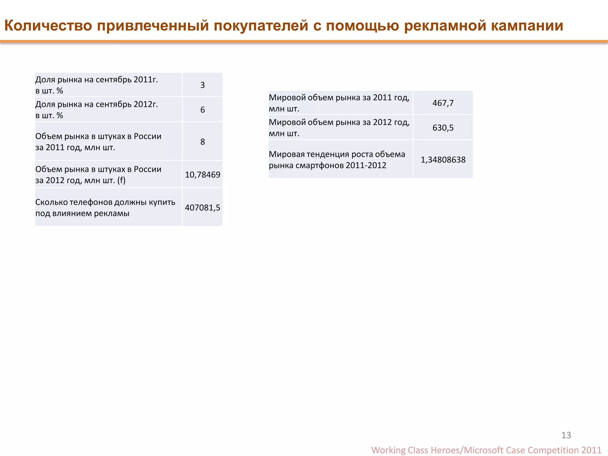 Количество привлеченный покупателей с помощью рекламной кампании


   Доля рынка на сентябрь 2011г.
                                        3
   в шт. %
                                                Мировой объем рынка за 2011 год,
   Доля рынка на сентябрь 2012г.                                                     467,7
                                        6       млн шт.
   в шт. %
                                                Мировой объем рынка за 2012 год,
                                                                                     630,5
   Объем рынка в штуках в России                млн шт.
                                        8
   за 2011 год, млн шт.
                                                Мировая тенденция роста объема
                                                                                   1,34808638
   Объем рынка в штуках в России                рынка смартфонов 2011-2012
                                     10,78469
   за 2012 год, млн шт. (f)

   Сколько телефонов должны купить
                                     407081,5
   под влиянием рекламы




                                                                                                                 13
                                                                       Working Class Heroes/Microsoft Case Сompetition 2011
 