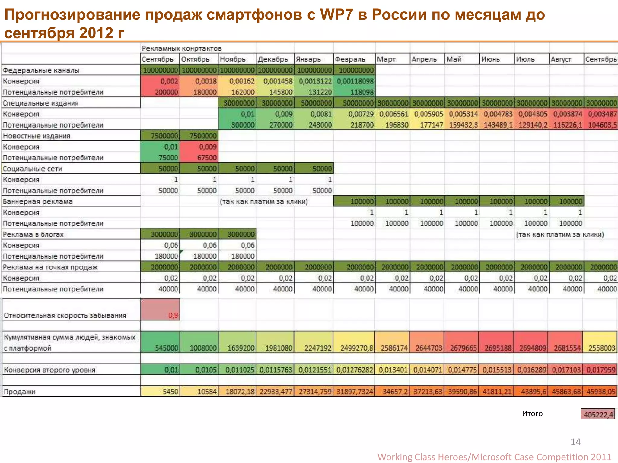 Прогнозирование продаж смартфонов с WP7 в России по месяцам до
сентября 2012 г




                                                                          Итого


                                                                                    14
                                          Working Class Heroes/Microsoft Case Сompetition 2011
 
