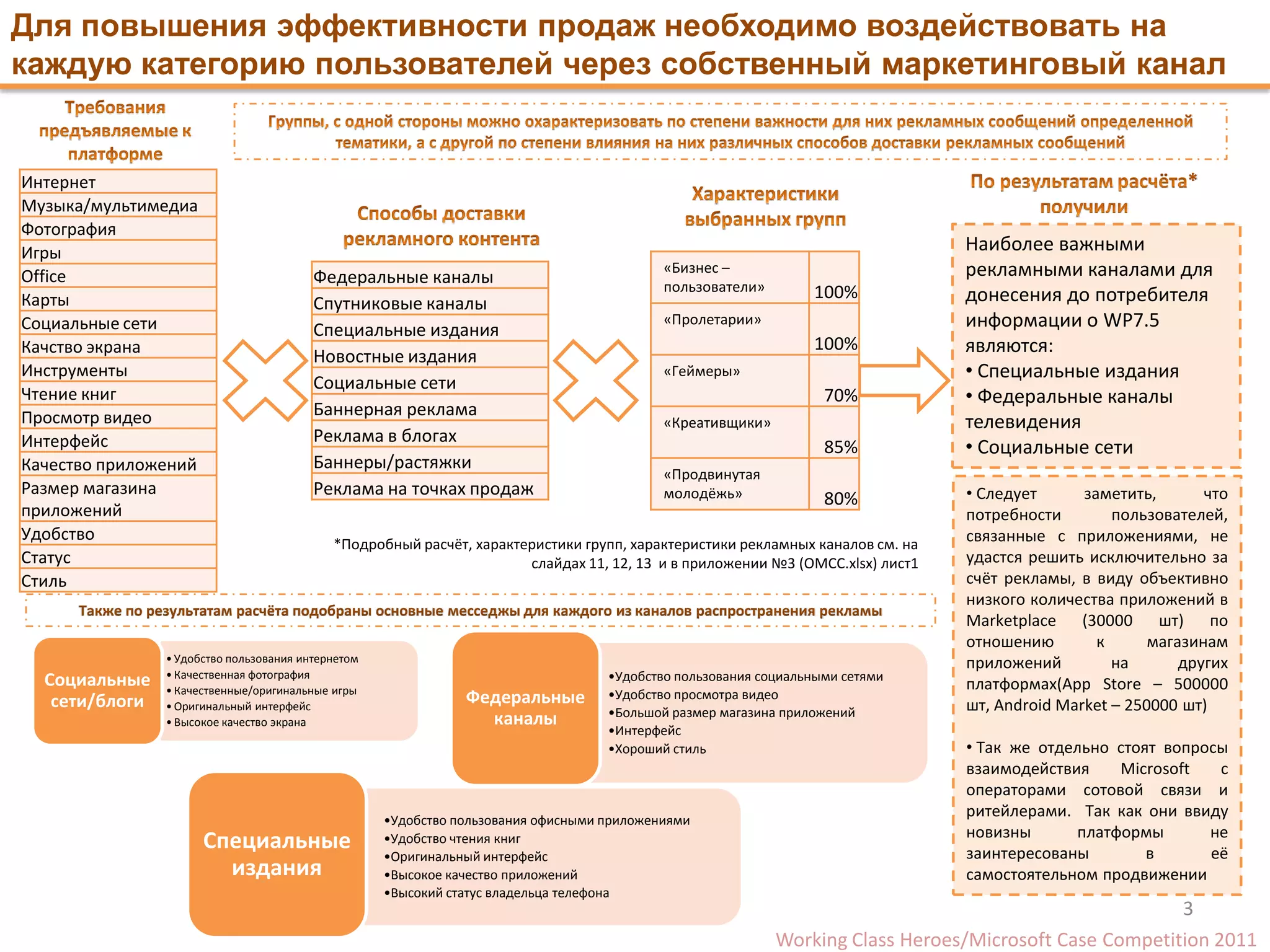 Для повышения эффективности продаж необходимо воздействовать на
каждую категорию пользователей через собственный маркетинговый канал


Интернет
Музыка/мультимедиа
Фотография
Игры                                                                                                                            Наиболее важными
Office                                    Федеральные каналы
                                                                                            «Бизнес –                           рекламными каналами для
                                                                                            пользователи»        100%
Карты                                     Спутниковые каналы                                                                    донесения до потребителя
Социальные сети                           Специальные издания
                                                                                            «Пролетарии»                        информации о WP7.5
Качство экрана                                                                                                   100%           являются:
                                          Новостные издания
Инструменты                                                                                 «Геймеры»                           • Специальные издания
                                          Социальные сети
Чтение книг                                                                                                        70%          • Федеральные каналы
Просмотр видео                            Баннерная реклама
                                                                                            «Креативщики»                       телевидения
Интерфейс                                 Реклама в блогах
                                                                                                                   85%          • Социальные сети
Качество приложений                       Баннеры/растяжки
                                                                                            «Продвинутая
Размер магазина                           Реклама на точках продаж                          молодёжь»                           • Следует      заметить,       что
                                                                                                                   80%
приложений                                                                                                                      потребности        пользователей,
Удобство                                                                                                                        связанные с приложениями, не
                                             *Подробный расчёт, характеристики групп, характеристики рекламных каналов см. на
Статус                                                                 слайдах 11, 12, 13 и в приложении №3 (ОМСС.xlsx) лист1   удастся решить исключительно за
Стиль                                                                                                                           счёт рекламы, в виду объективно
                                                                                                                                низкого количества приложений в
      Также по результатам расчёта подобраны основные месседжы для каждого из каналов распространения рекламы
                                                                                                                                Marketplace (30000 шт) по
                                                                                                                                отношению        к      магазинам
                 • Удобство пользования интернетом                                                                              приложений         на       других
                 • Качественная фотография                                          •Удобство пользования социальными сетями
  Социальные     • Качественные/оригинальные игры                                                                               платформах(App Store – 500000
                                                                Федеральные         •Удобство просмотра видео
   сети/блоги    • Оригинальный интерфейс                                                                                       шт, Android Market – 250000 шт)
                                                                                    •Большой размер магазина приложений
                 • Высокое качество экрана                        каналы
                                                                                    •Интерфейс
                                                                                    •Хороший стиль                              • Так же отдельно стоят вопросы
                                                                                                                                взаимодействия    Microsoft   с
                                                                                                                                операторами сотовой связи и
                                                     •Удобство пользования офисными приложениями
                                                                                                                                ритейлерами. Так как они ввиду
                                                                                                                                новизны      платформы       не
                       Специальные                   •Удобство чтения книг
                                                                                                                                заинтересованы        в      её
                                                     •Оригинальный интерфейс
                         издания                     •Высокое качество приложений                                               самостоятельном продвижении
                                                     •Высокий статус владельца телефона
                                                                                                                                                        3
                                                                                                            Working Class Heroes/Microsoft Case Сompetition 2011
 
