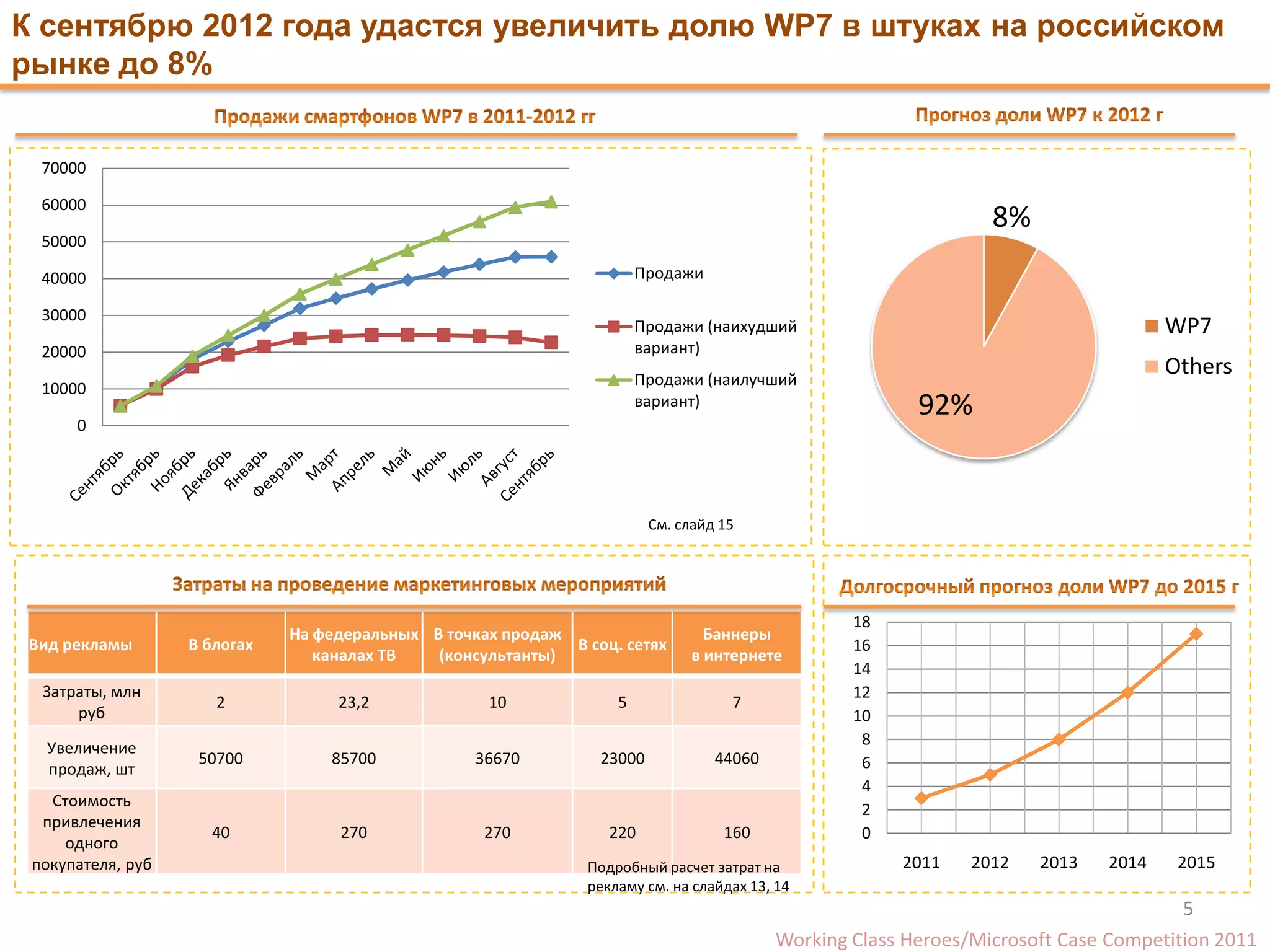 К сентябрю 2012 года удастся увеличить долю WP7 в штуках на российском
рынке до 8%


  70000

  60000
                                                                                                                 8%
  50000

  40000                                                                Продажи

  30000
                                                                       Продажи (наихудший                                           WP7
  20000                                                                вариант)
                                                                       Продажи (наилучший
                                                                                                                                    Others
  10000
                                                                       вариант)                          92%
      0




                                                                         См. слайд 15




                                                                                                  18
                              На федеральных В точках продаж                     Баннеры
 Вид рекламы       В блогах                                  В соц. сетях                         16
                                 каналах ТВ   (консультанты)                   в интернете
                                                                                                  14
  Затраты, млн                                                                                    12
                      2            23,2             10             5                7
      руб                                                                                         10
  Увеличение                                                                                       8
                    50700         85700            36670         23000            44060            6
  продаж, шт
                                                                                                   4
   Стоимость
                                                                                                   2
  привлечения
                     40            270              270           220              160             0
     одного
 покупателя, руб                                               Подробный расчет затрат на              2011    2012   2013   2014    2015
                                                               рекламу см. на слайдах 13, 14
                                                                                                                                      5
                                                                                          Working Class Heroes/Microsoft Case Сompetition 2011
 