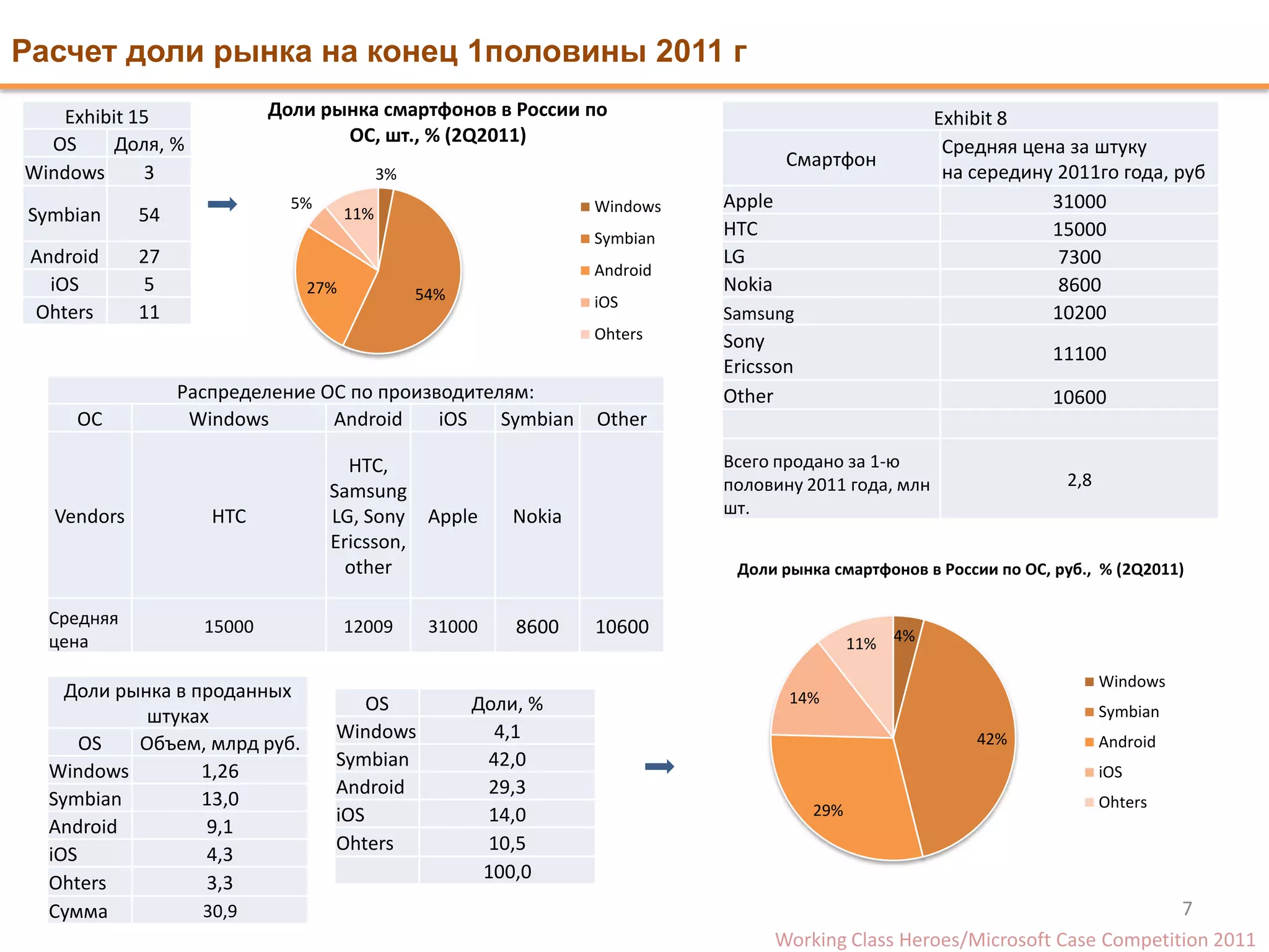 Расчет доли рынка на конец 1половины 2011 г
   Exhibit 15               Доли рынка смартфонов в России по                                          Exhibit 8
  OS     Доля, %                   ОС, шт., % (2Q2011)
                                                                                                        Средняя цена за штуку
                                                                                     Смартфон
Windows      3                             3%                                                           на середину 2011го года, руб
                              5%                                  Windows   Apple                                  31000
Symbian      54                      11%
                                                                  Symbian   HTC                                    15000
 Android     27                                                             LG                                      7300
                                                                  Android
   iOS       5                 27%              54%
                                                                            Nokia                                   8600
                                                                  iOS
 Ohters      11                                                             Samsung                                10200
                                                                  Ohters    Sony
                                                                                                                   11100
                                                                            Ericsson
                  Распределение ОС по производителям:                       Other                                  10600
     OC            Windows       Android    iOS   Symbian         Other

                                     HTC,                                   Всего продано за 1-ю
                                                                            половину 2011 года, млн                  2,8
                                   Samsung
   Vendors           HTC           LG, Sony Apple         Nokia             шт.
                                   Ericsson,
                                     other                                   Доли рынка смартфонов в России по ОС, руб., % (2Q2011)

  Средняя           15000            12009       31000    8600    10600
  цена                                                                                        11% 4%

                                                                                                                           Windows
    Доли рынка в проданных                                                           14%
                                       OS             Доли, %                                                              Symbian
            штуках
                                   Windows              4,1                                                42%
      OS   Объем, млрд руб.                                                                                                Android
                                   Symbian             42,0
  Windows         1,26                                                                                                     iOS
                                   Android             29,3
  Symbian         13,0                                                                  29%                                Ohters
                                   iOS                 14,0
  Android         9,1
                                   Ohters              10,5
  iOS             4,3
                                                       100,0
  Ohters          3,3
  Сумма           30,9                                                                                                          7
                                                                                    Working Class Heroes/Microsoft Case Сompetition 2011
 