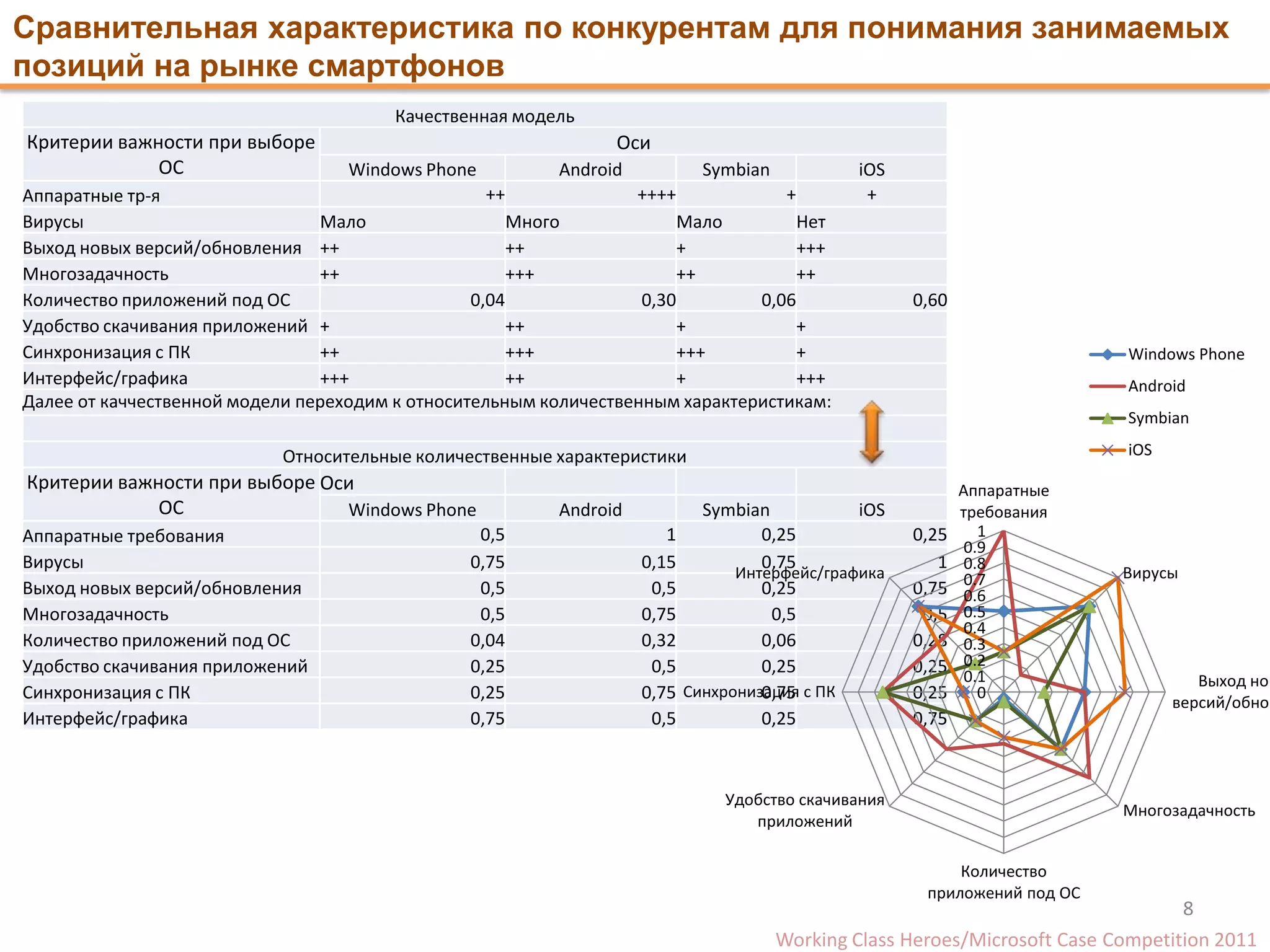Сравнительная характеристика по конкурентам для понимания занимаемых
позиций на рынке смартфонов
                                        Качественная модель
Критерии важности при выборе                                   Оси
             ОС                    Windows Phone         Android            Symbian           iOS
Аппаратные тр-я                                    ++             ++++            +            +
Вирусы                          Мало                  Много             Мало        Нет
Выход новых версий/обновления ++                      ++                +           +++
Многозадачность                 ++                    +++               ++          ++
Количество приложений под ОС                     0,04              0,30        0,06                 0,60
Удобство скачивания приложений +                      ++                +           +
Синхронизация с ПК              ++                    +++               +++         +                                       Windows Phone
Интерфейс/графика               +++                   ++                +           +++                                     Android
Далее от каччественной модели переходим к относительным количественным характеристикам:
                                                                                                                            Symbian

                           Относительные количественные характеристики                                                      iOS
Критерии важности при выборе Оси                                                                           Аппаратные
             ОС                Windows Phone             Android            Symbian           iOS          требования
Аппаратные требования                            0,5                  1            0,25             0,25      1
                                                                                                            0.9
Вирусы                                          0,75               0,15            0,75                1    0.8
                                                                                Интерфейс/графика           0.7            Вирусы
Выход новых версий/обновления                    0,5                0,5            0,25             0,75    0.6
Многозадачность                                  0,5               0,75             0,5              0,5    0.5
                                                                                                            0.4
Количество приложений под ОС                    0,04               0,32            0,06             0,28    0.3
Удобство скачивания приложений                  0,25                0,5            0,25             0,25    0.2
                                                                                                            0.1                      Выход нов
Синхронизация с ПК                              0,25               0,75            0,75
                                                                          Синхронизация с ПК        0,25      0
                                                                                                                                  версий/обнов
Интерфейс/графика                               0,75                0,5            0,25             0,75



                                                                              Удобство скачивания
                                                                                                                           Многозадачность
                                                                                 приложений

                                                                                                          Количество
                                                                                                      приложений под ОС
                                                                                                                                  8
                                                                                      Working Class Heroes/Microsoft Case Сompetition 2011
 