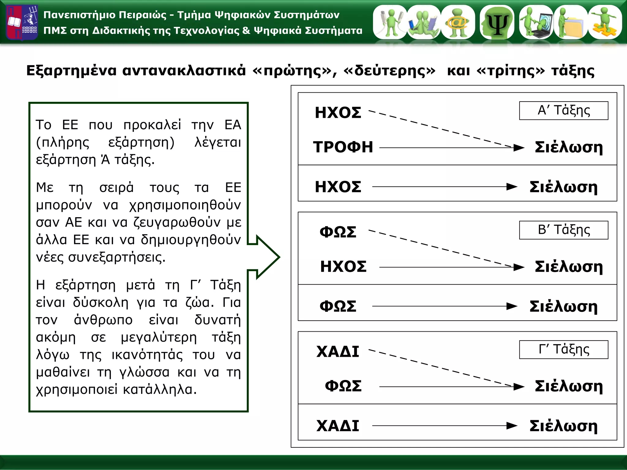 Παλεπηζηήκην Πεηξαηώο - Σκήκα Φεθηαθώλ ΢πζηεκάησλ
  ΠΜ΢ ζηε Γηδαθηηθήο ηεο Σερλνινγίαο & Φεθηαθά ΢πζηήκαηα



Δμαξηεκέλα αληαλαθιαζηηθά «πξώηεο», «δεύηεξεο» θαη «ηξίηεο» ηάμεο


                                               ΗΥΟ΢        Α’ Τάμεο
 Τν ΔΔ πνπ πξνθαιεί ηελ ΔΑ
 (πιήξεο εμάξηεζε) ιέγεηαη                     ΣΡΟΦΗ       ΢ηέισζε
 εμάξηεζε Ά ηάμεο.

 Με ηε ζεηξά ηνπο ηα ΔΔ                        ΗΥΟ΢        ΢ηέισζε
 κπνξνύλ λα ρξεζηκνπνηεζνύλ
 ζαλ ΑΔ θαη λα δεπγαξσζνύλ κε
                                                ΦΧ΢        Β’ Τάμεο
 άιια ΔΔ θαη λα δεκηνπξγεζνύλ
 λέεο ζπλεμαξηήζεηο.
                                                ΗΥΟ΢       ΢ηέισζε
 Η εμάξηεζε κεηά ηε Γ’ Τάμε
 είλαη δύζθνιε γηα ηα δώα. Γηα                  ΦΧ΢        ΢ηέισζε
 ηνλ άλζξσπν είλαη δπλαηή
 αθόκε ζε κεγαιύηεξε ηάμε
 ιόγσ ηεο ηθαλόηεηάο ηνπ λα                     ΥΑΓΙ       Γ’ Τάμεο
 καζαίλεη ηε γιώζζα θαη λα ηε
 ρξεζηκνπνηεί θαηάιιεια.                         ΦΧ΢       ΢ηέισζε

                                                ΥΑΓΙ       ΢ηέισζε
 