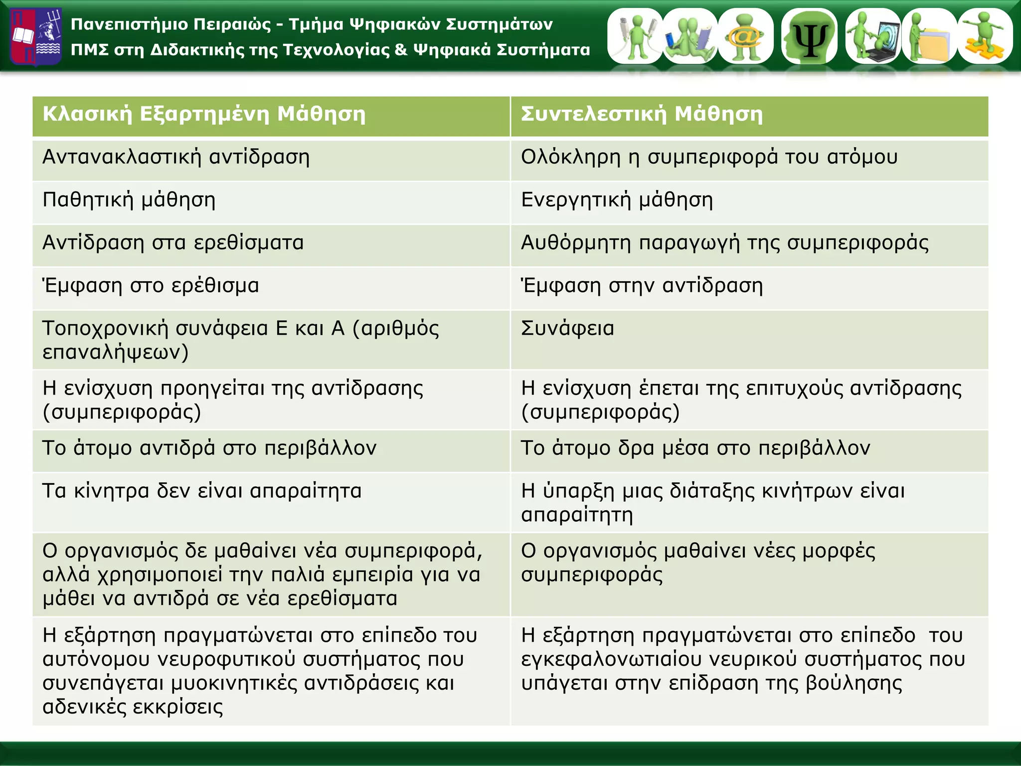 Παλεπηζηήκην Πεηξαηώο - Σκήκα Φεθηαθώλ ΢πζηεκάησλ
  ΠΜ΢ ζηε Γηδαθηηθήο ηεο Σερλνινγίαο & Φεθηαθά ΢πζηήκαηα



Κιαζηθή Δμαξηεκέλε Μάζεζε                       ΢πληειεζηηθή Μάζεζε

Αληαλαθιαζηηθή αληίδξαζε                        Οιόθιεξε ε ζπκπεξηθνξά ηνπ αηόκνπ

Παζεηηθή κάζεζε                                 Δλεξγεηηθή κάζεζε

Αληίδξαζε ζηα εξεζίζκαηα                        Απζόξκεηε παξαγσγή ηεο ζπκπεξηθνξάο

Έκθαζε ζην εξέζηζκα                             Έκθαζε ζηελ αληίδξαζε

Τνπνρξνληθή ζπλάθεηα Δ θαη Α (αξηζκόο           Σπλάθεηα
επαλαιήςεσλ)
Η ελίζρπζε πξνεγείηαη ηεο αληίδξαζεο            Η ελίζρπζε έπεηαη ηεο επηηπρνύο αληίδξαζεο
(ζπκπεξηθνξάο)                                  (ζπκπεξηθνξάο)
Τν άηνκν αληηδξά ζην πεξηβάιινλ                 Τν άηνκν δξα κέζα ζην πεξηβάιινλ

Τα θίλεηξα δελ είλαη απαξαίηεηα                 Η ύπαξμε κηαο δηάηαμεο θηλήηξσλ είλαη
                                                απαξαίηεηε
Ο νξγαληζκόο δε καζαίλεη λέα ζπκπεξηθνξά,       Ο νξγαληζκόο καζαίλεη λέεο κνξθέο
αιιά ρξεζηκνπνηεί ηελ παιηά εκπεηξία γηα λα     ζπκπεξηθνξάο
κάζεη λα αληηδξά ζε λέα εξεζίζκαηα
Η εμάξηεζε πξαγκαηώλεηαη ζην επίπεδν ηνπ        Η εμάξηεζε πξαγκαηώλεηαη ζην επίπεδν ηνπ
απηόλνκνπ λεπξνθπηηθνύ ζπζηήκαηνο πνπ           εγθεθαινλσηηαίνπ λεπξηθνύ ζπζηήκαηνο πνπ
ζπλεπάγεηαη κπνθηλεηηθέο αληηδξάζεηο θαη        ππάγεηαη ζηελ επίδξαζε ηεο βνύιεζεο
αδεληθέο εθθξίζεηο
 