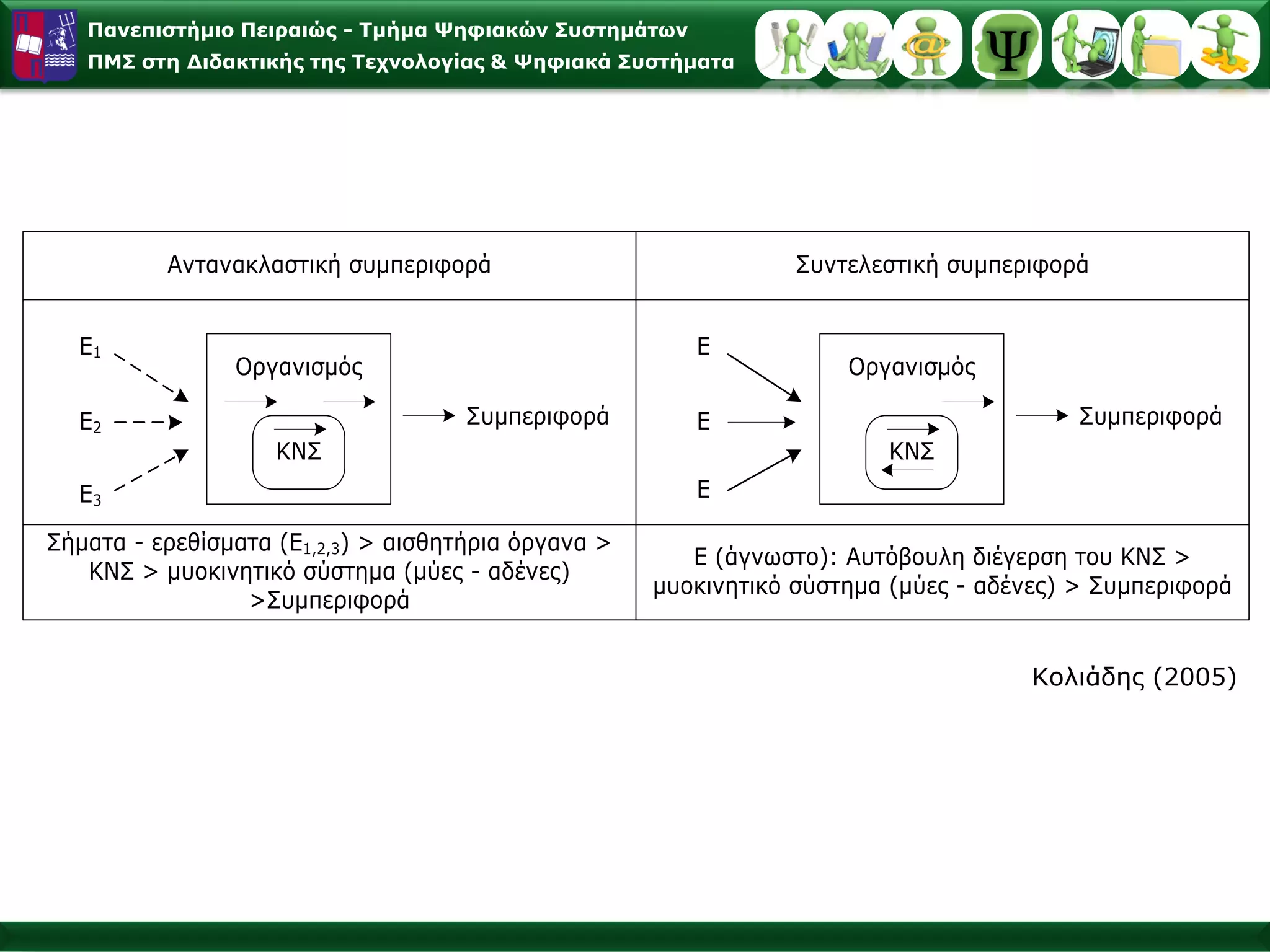 Παλεπηζηήκην Πεηξαηώο - Σκήκα Φεθηαθώλ ΢πζηεκάησλ
   ΠΜ΢ ζηε Γηδαθηηθήο ηεο Σερλνινγίαο & Φεθηαθά ΢πζηήκαηα




          Αληαλαθιαζηηθή ζπκπεξηθνξά                             Σπληειεζηηθή ζπκπεξηθνξά


  Δ1                                                    Δ
                Οξγαληζκόο                                           Οξγαληζκόο

  Δ2                                 Σπκπεξηθνξά        Δ                                Σπκπεξηθνξά
                    ΚΝΣ                                                 ΚΝΣ
  Δ3                                                    Δ

Σήκαηα - εξεζίζκαηα (Δ1,2,3) > αηζζεηήξηα όξγαλα >
                                                        Δ (άγλσζην): Απηόβνπιε δηέγεξζε ηνπ ΚΝΣ >
   ΚΝΣ > κπνθηλεηηθό ζύζηεκα (κύεο - αδέλεο)
                                                     κπνθηλεηηθό ζύζηεκα (κύεο - αδέλεο) > Σπκπεξηθνξά
                 >Σπκπεξηθνξά


                                                                                     Κνιηάδεο (2005)
 