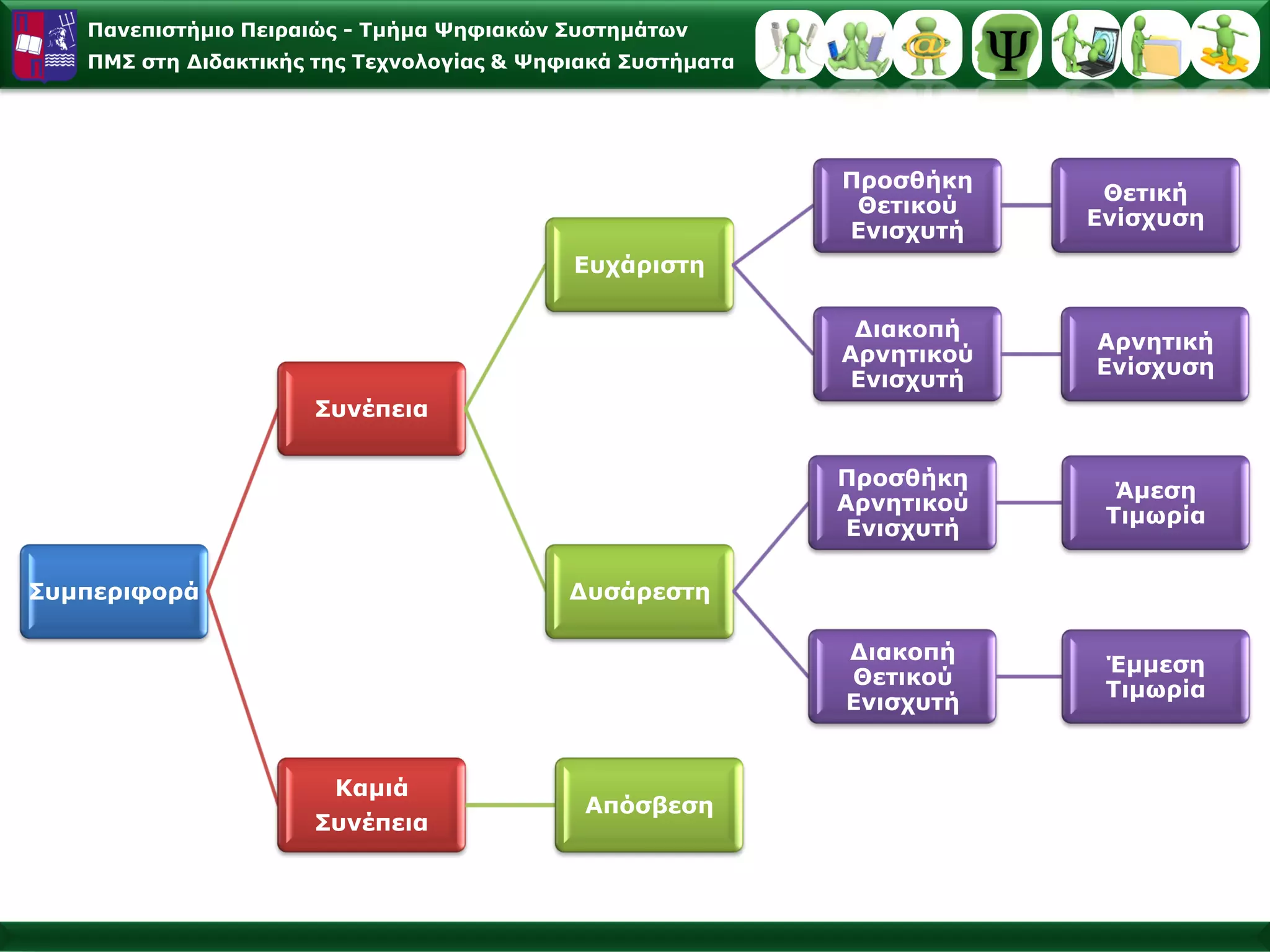 Παλεπηζηήκην Πεηξαηώο - Σκήκα Φεθηαθώλ ΢πζηεκάησλ
   ΠΜ΢ ζηε Γηδαθηηθήο ηεο Σερλνινγίαο & Φεθηαθά ΢πζηήκαηα




                                                            Πξνζζήθε
                                                                         Θεηηθή
                                                             Θεηηθνύ
                                                                        Δλίζρπζε
                                                            Δληζρπηή
                                           Δπράξηζηε

                                                             Γηαθνπή
                                                                        Αξλεηηθή
                                                            Αξλεηηθνύ
                                                                        Δλίζρπζε
                                                             Δληζρπηή
                     ΢πλέπεηα


                                                            Πξνζζήθε
                                                                          Άκεζε
                                                            Αξλεηηθνύ
                                                                         Σηκσξία
                                                             Δληζρπηή

΢πκπεξηθνξά                                Γπζάξεζηε

                                                            Γηαθνπή
                                                                         Έκκεζε
                                                            Θεηηθνύ
                                                                         Σηκσξία
                                                            Δληζρπηή


                       Κακηά
                                            Απόζβεζε
                     ΢πλέπεηα
 
