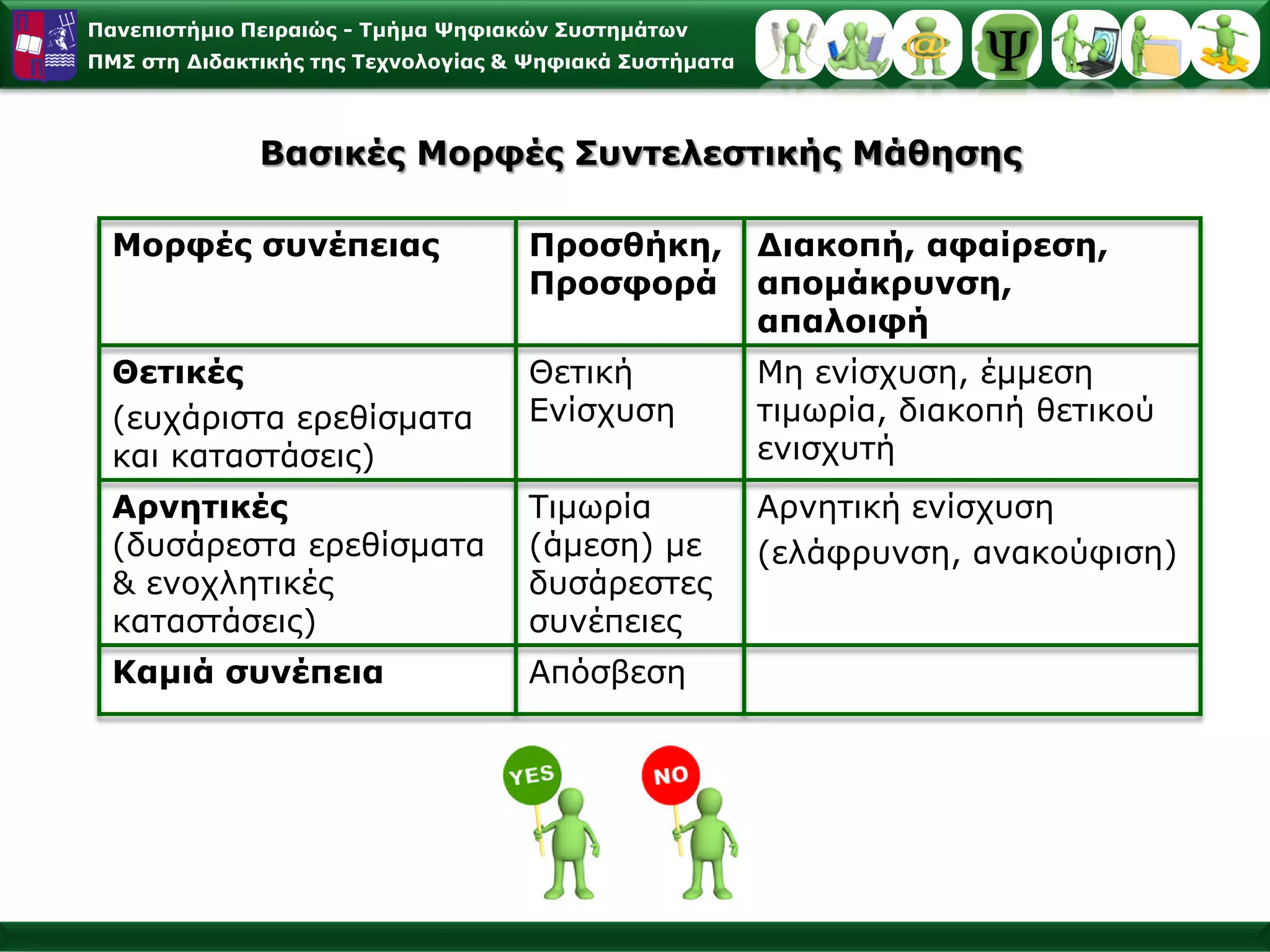Παλεπηζηήκην Πεηξαηώο - Σκήκα Φεθηαθώλ ΢πζηεκάησλ
ΠΜ΢ ζηε Γηδαθηηθήο ηεο Σερλνινγίαο & Φεθηαθά ΢πζηήκαηα



              Βαζηθέο Μνξθέο ΢πληειεζηηθήο Μάζεζεο

  Μνξθέο ζπλέπεηαο                  Πξνζζήθε,            Γηαθνπή, αθαίξεζε,
                                    Πξνζθνξά             απνκάθξπλζε,
                                                         απαινηθή
  Θεηηθέο                           Θεηηθή               Με ελίζρπζε, έκκεζε
  (επράξηζηα εξεζίζκαηα             Δλίζρπζε             ηηκσξία, δηαθνπή ζεηηθνύ
  θαη θαηαζηάζεηο)                                       εληζρπηή
  Αξλεηηθέο                         Τηκσξία              Αξλεηηθή ελίζρπζε
  (δπζάξεζηα εξεζίζκαηα             (άκεζε) κε           (ειάθξπλζε, αλαθνύθηζε)
  & ελνριεηηθέο                     δπζάξεζηεο
  θαηαζηάζεηο)                      ζπλέπεηεο
  Κακηά ζπλέπεηα                    Απόζβεζε
 