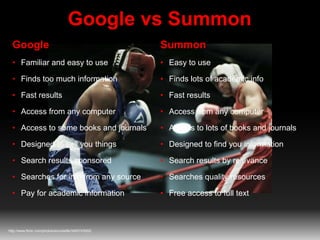 Google vs Summon
http://www.flickr.com/photos/ennuiislife/3450743002/
Google
• Familiar and easy to use
• Finds too much information
• Fast results
• Access from any computer
• Access to some books and journals
• Designed to sell you things
• Search results sponsored
• Searches for info from any source
• Pay for academic information
Summon
• Easy to use
• Finds lots of academic info
• Fast results
• Access from any computer
• Access to lots of books and journals
• Designed to find you information
• Search results by relevance
• Searches quality resources
• Free access to full text
 
