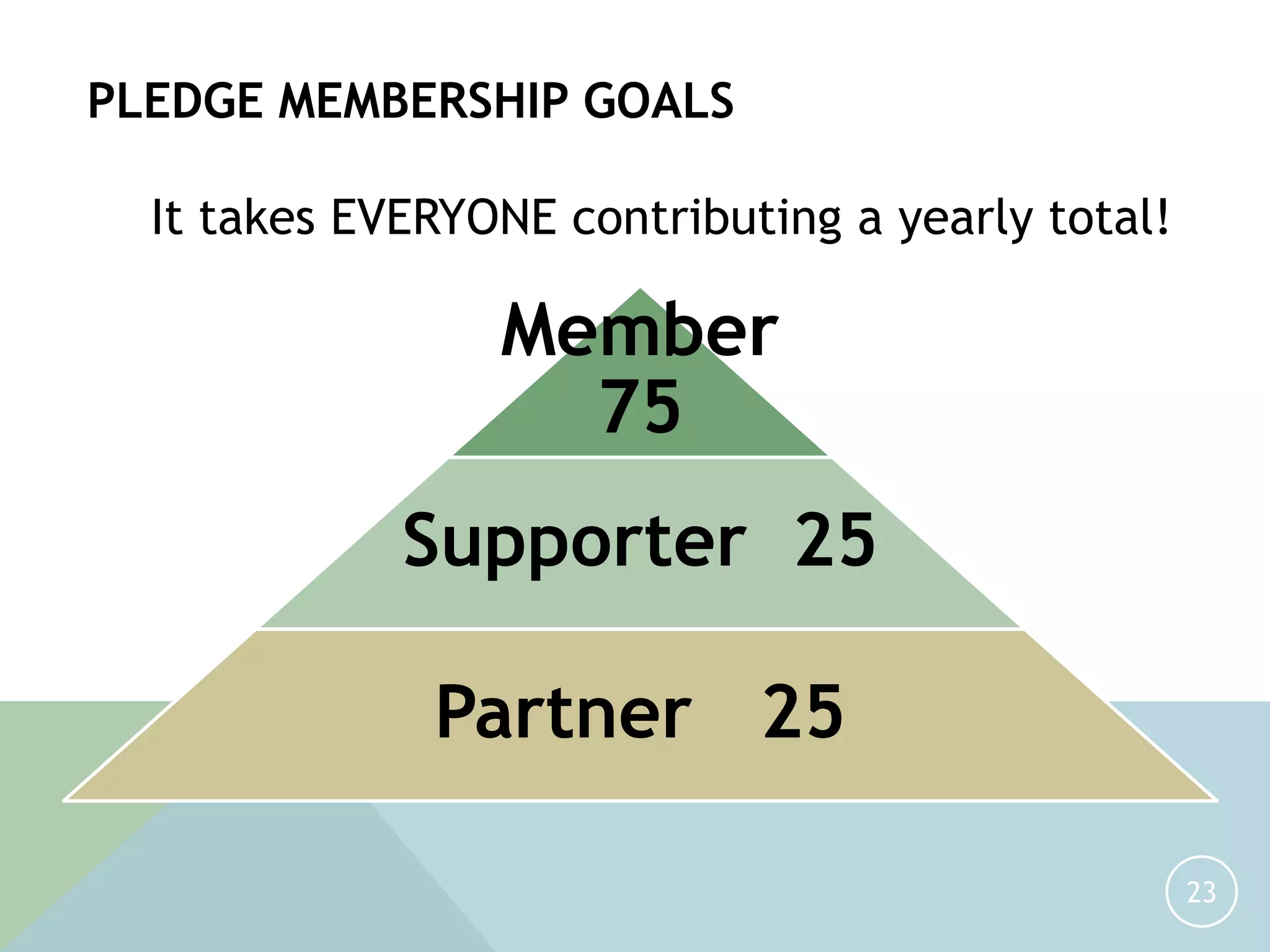 23
PLEDGE MEMBERSHIP GOALS
It takes EVERYONE contributing a yearly total!
Member
75
Supporter 25
Partner 25
 