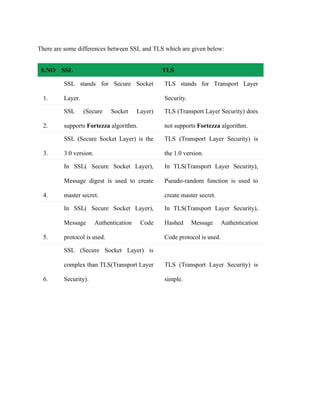 There are some differences between SSL and TLS which are given below:
S.NO SSL TLS
1.
SSL stands for Secure Socket
Layer.
TLS stands for Transport Layer
Security.
2.
SSL (Secure Socket Layer)
supports Fortezza algorithm.
TLS (Transport Layer Security) does
not supports Fortezza algorithm.
3.
SSL (Secure Socket Layer) is the
3.0 version.
TLS (Transport Layer Security) is
the 1.0 version.
4.
In SSL( Secure Socket Layer),
Message digest is used to create
master secret.
In TLS(Transport Layer Security),
Pseudo-random function is used to
create master secret.
5.
In SSL( Secure Socket Layer),
Message Authentication Code
protocol is used.
In TLS(Transport Layer Security),
Hashed Message Authentication
Code protocol is used.
6.
SSL (Secure Socket Layer) is
complex than TLS(Transport Layer
Security).
TLS (Transport Layer Security) is
simple.
 