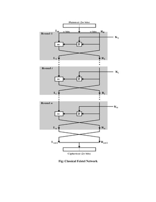 Fig: Classical Feistel Network
 