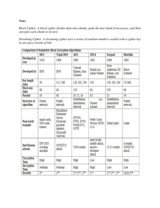 Note:
Block Cipher: A block cipher divides data into chunks, pads the last chunk if necessary, and then
encrypts each chunk in its turn.
Streaming Cipher. A streaming cipher uses a series of random numbers seeded with a cipher key
to encrypt a stream of bits.
 