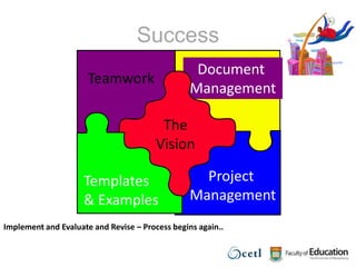 Document ManagementTeamworkTheVisionProject ManagementTemplates & ExamplesSuccessImplement and Evaluate and Revise – Process begins again.. 